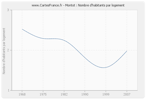 Montot : Nombre d'habitants par logement