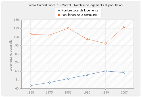 Montot : Nombre de logements et population