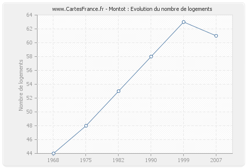 Montot : Evolution du nombre de logements