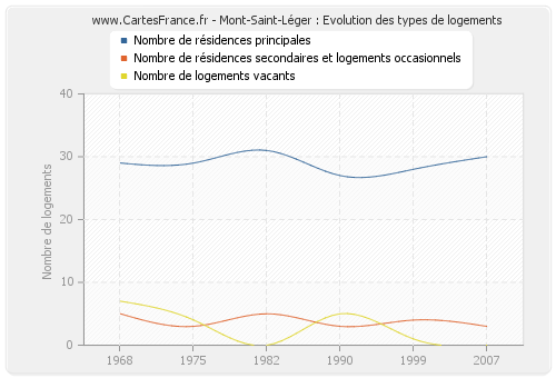 Mont-Saint-Léger : Evolution des types de logements