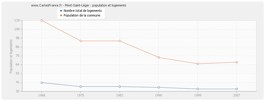 Mont-Saint-Léger : population et logements