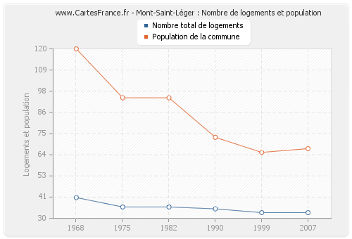 Mont-Saint-Léger : Nombre de logements et population