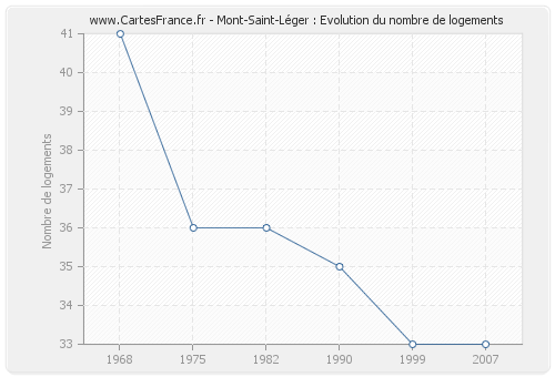 Mont-Saint-Léger : Evolution du nombre de logements