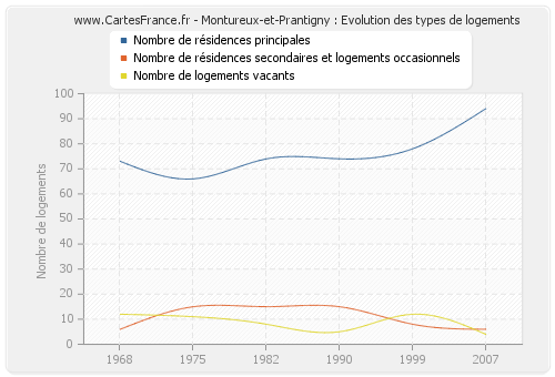 Montureux-et-Prantigny : Evolution des types de logements