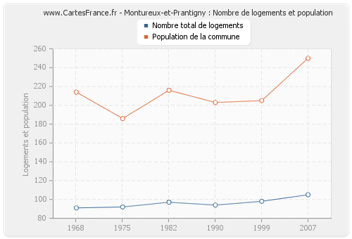 Montureux-et-Prantigny : Nombre de logements et population