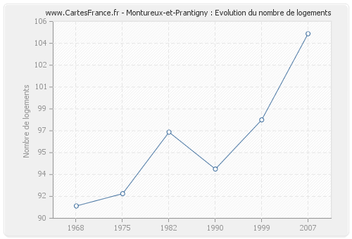 Montureux-et-Prantigny : Evolution du nombre de logements