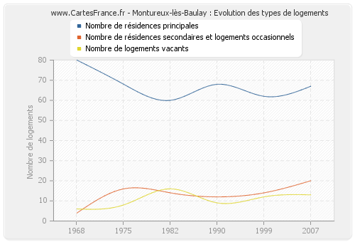 Montureux-lès-Baulay : Evolution des types de logements