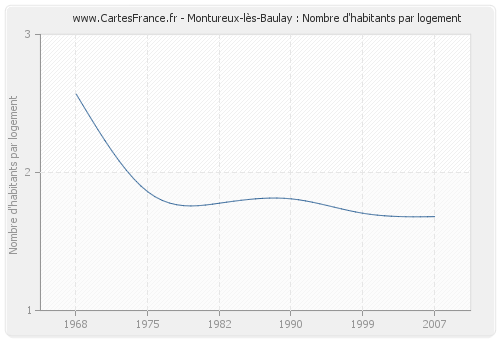 Montureux-lès-Baulay : Nombre d'habitants par logement
