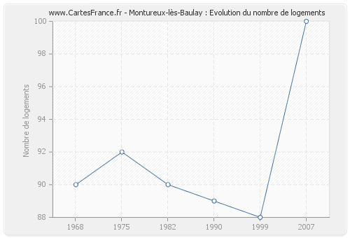 Montureux-lès-Baulay : Evolution du nombre de logements