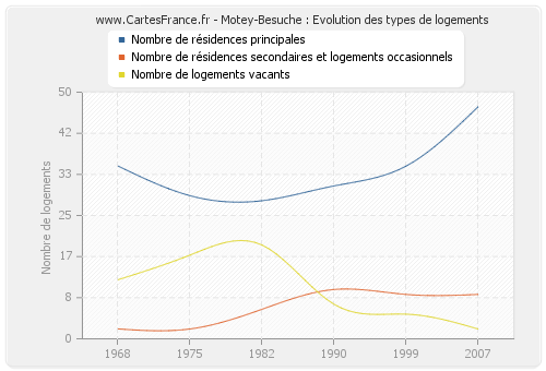 Motey-Besuche : Evolution des types de logements