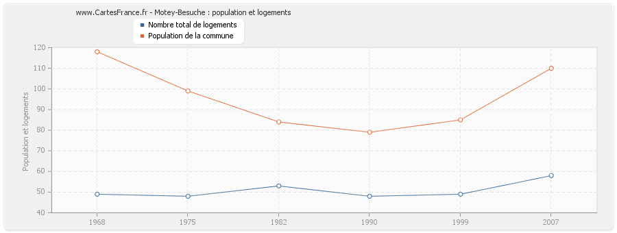 Motey-Besuche : population et logements