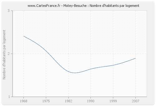 Motey-Besuche : Nombre d'habitants par logement