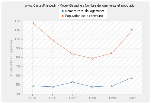 Motey-Besuche : Nombre de logements et population