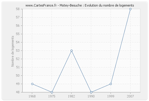 Motey-Besuche : Evolution du nombre de logements