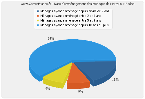 Date d'emménagement des ménages de Motey-sur-Saône
