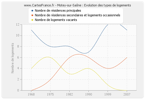 Motey-sur-Saône : Evolution des types de logements