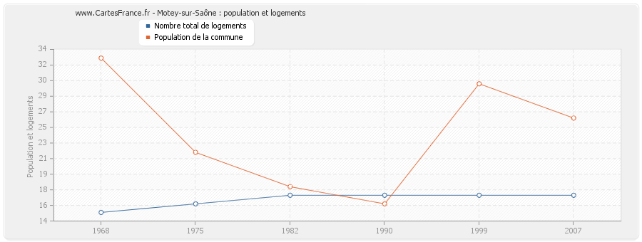 Motey-sur-Saône : population et logements