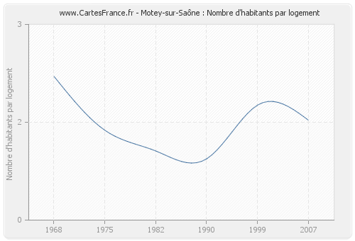 Motey-sur-Saône : Nombre d'habitants par logement