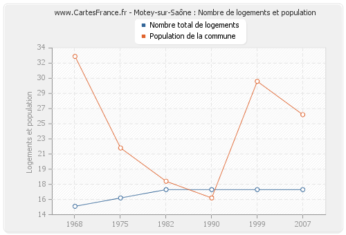 Motey-sur-Saône : Nombre de logements et population