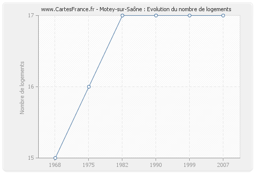 Motey-sur-Saône : Evolution du nombre de logements