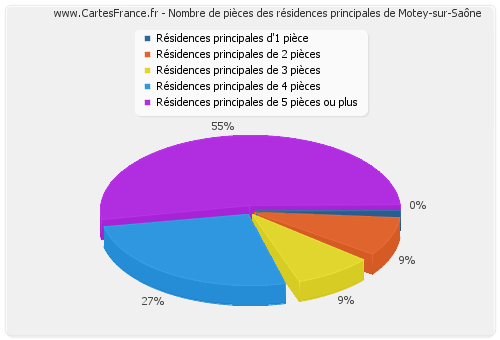 Nombre de pièces des résidences principales de Motey-sur-Saône