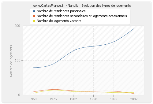 Nantilly : Evolution des types de logements