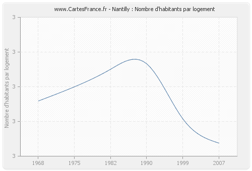 Nantilly : Nombre d'habitants par logement