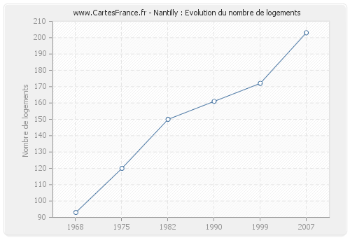 Nantilly : Evolution du nombre de logements