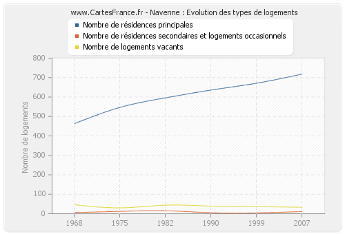 Navenne : Evolution des types de logements