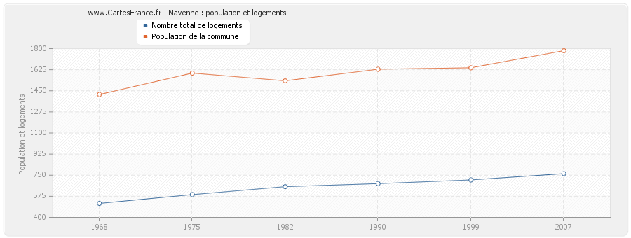 Navenne : population et logements