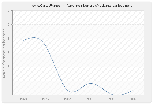 Navenne : Nombre d'habitants par logement