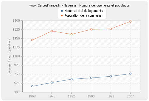 Navenne : Nombre de logements et population