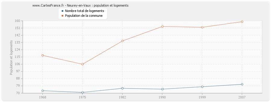 Neurey-en-Vaux : population et logements