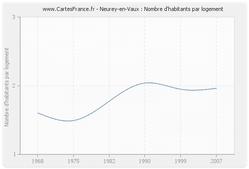 Neurey-en-Vaux : Nombre d'habitants par logement