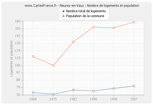 Neurey-en-Vaux : Nombre de logements et population
