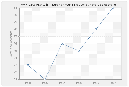 Neurey-en-Vaux : Evolution du nombre de logements