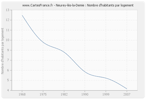 Neurey-lès-la-Demie : Nombre d'habitants par logement