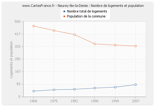 Neurey-lès-la-Demie : Nombre de logements et population