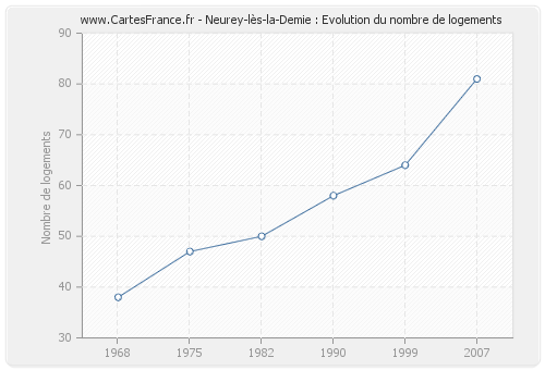 Neurey-lès-la-Demie : Evolution du nombre de logements