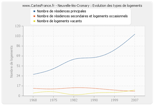 Neuvelle-lès-Cromary : Evolution des types de logements