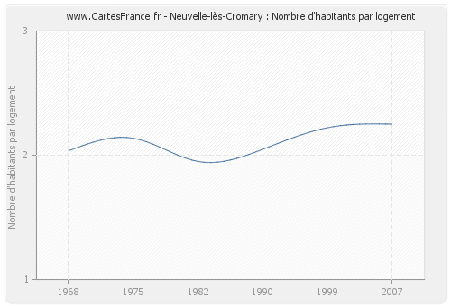 Neuvelle-lès-Cromary : Nombre d'habitants par logement