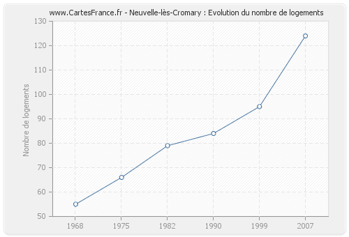 Neuvelle-lès-Cromary : Evolution du nombre de logements