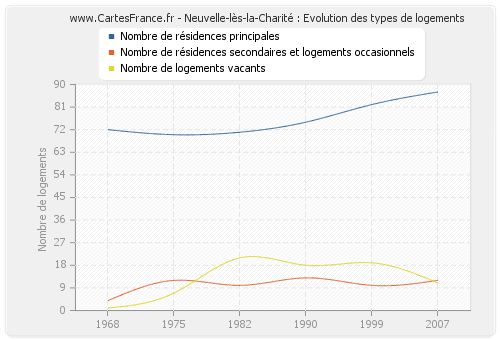 Neuvelle-lès-la-Charité : Evolution des types de logements