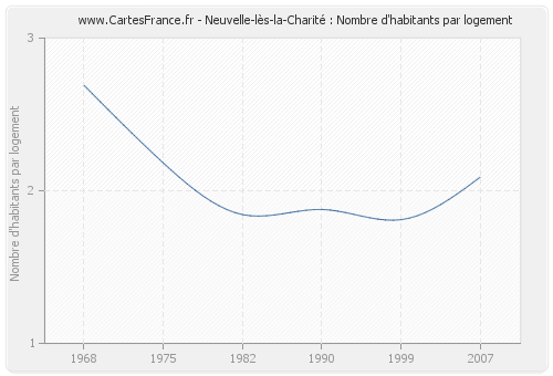 Neuvelle-lès-la-Charité : Nombre d'habitants par logement