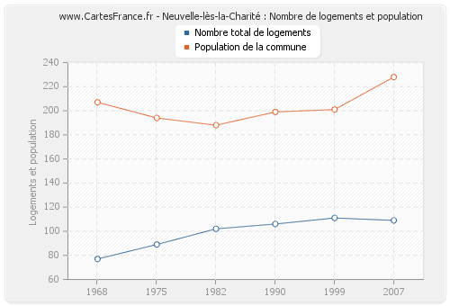 Neuvelle-lès-la-Charité : Nombre de logements et population