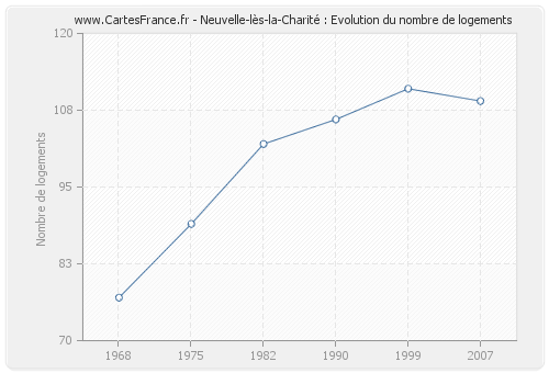 Neuvelle-lès-la-Charité : Evolution du nombre de logements
