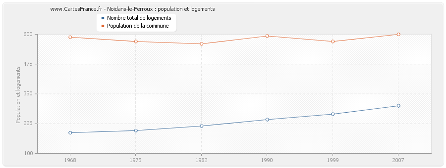 Noidans-le-Ferroux : population et logements