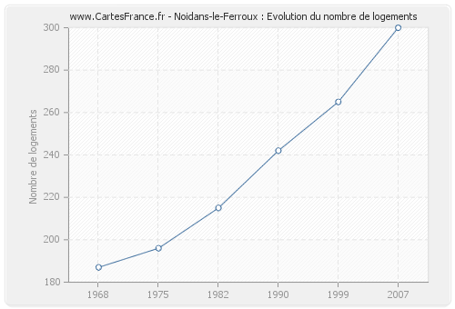 Noidans-le-Ferroux : Evolution du nombre de logements