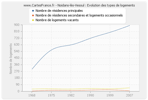 Noidans-lès-Vesoul : Evolution des types de logements