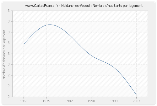Noidans-lès-Vesoul : Nombre d'habitants par logement